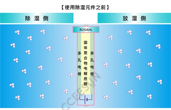 使用除湿元器之前 水印