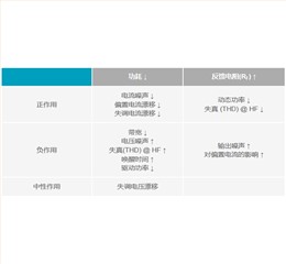 运算放大器功耗与性能如何权衡？