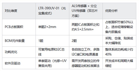 LTR-390UV-01对比优势