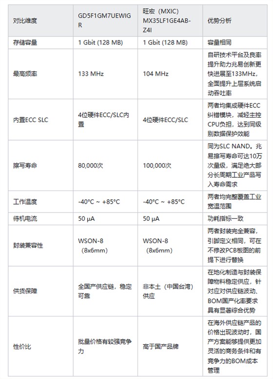 GD5F1GM7UEWIGR竞争优势