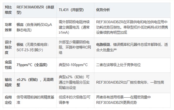 REF3030AIDBZR优势