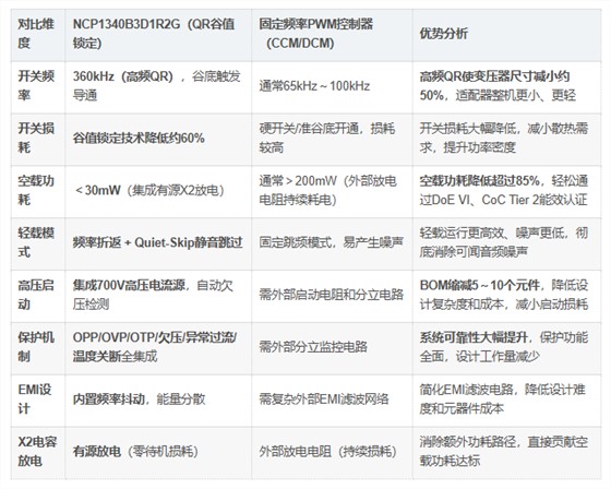 NCP1340B3D1R2G优势 NCP1340B3D1R2G优势