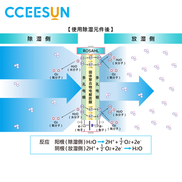 【守护设备零湿害！Rosahl微型除湿器｜革命性电解除湿技术揭秘】