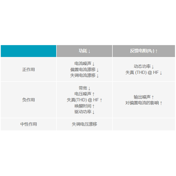 运算放大器功耗与性能如何权衡？