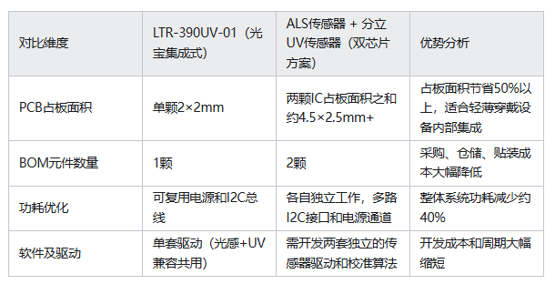 LTR-390UV-01对比优势