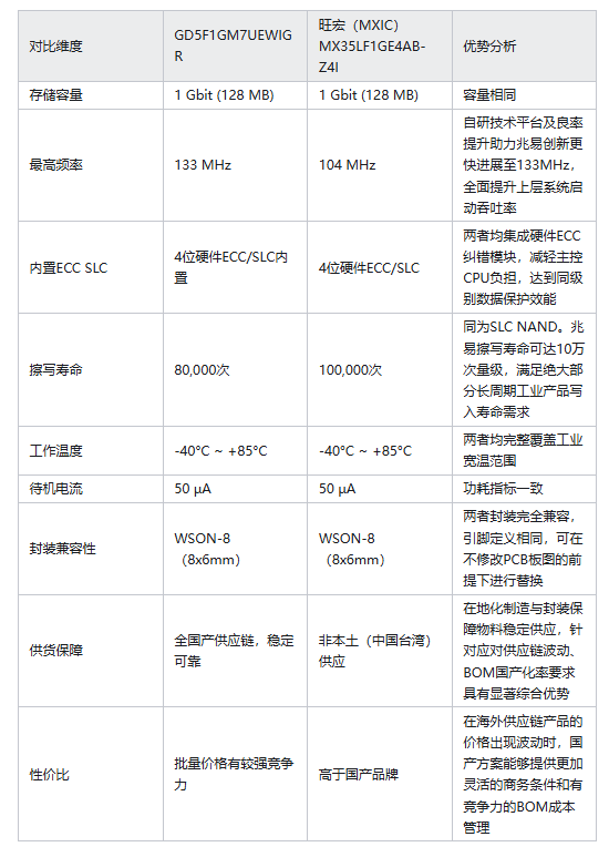 GD5F1GM7UEWIGR竞争优势
