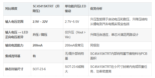 SC4541SKTRT优势