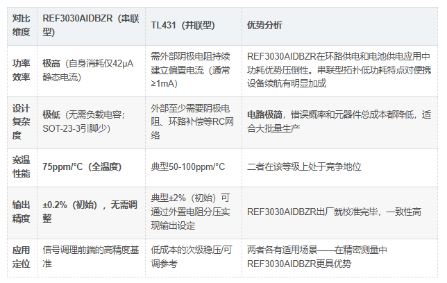 REF3030AIDBZR优势