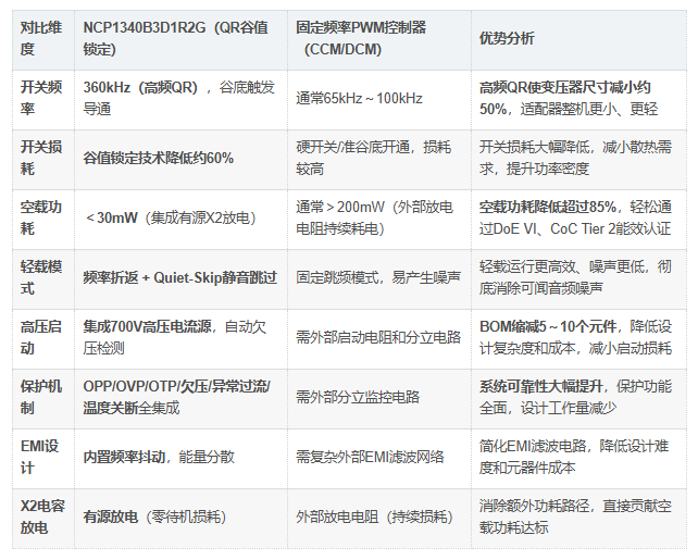 NCP1340B3D1R2G优势