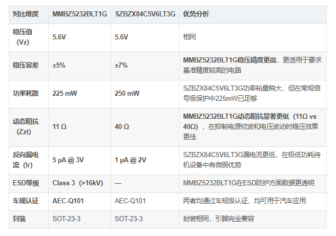 MMBZ5232BLT1G优势