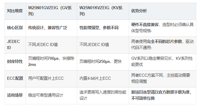 W25N01GVZEIG优势 W25N01GVZEIG优势