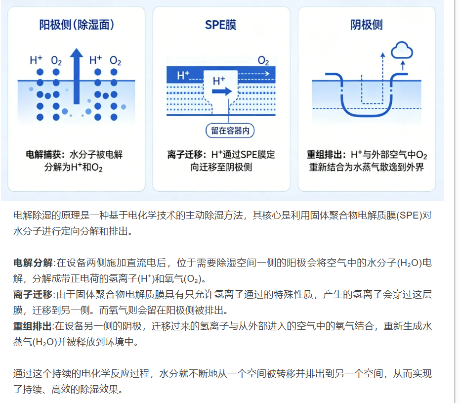 电解除湿器的工作原理