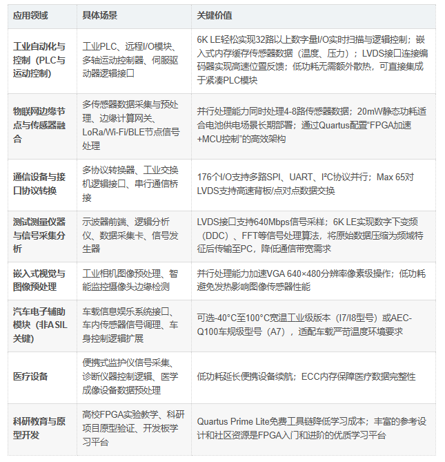 10CL006YU256C8G优势 10CL006YU256C8G优势