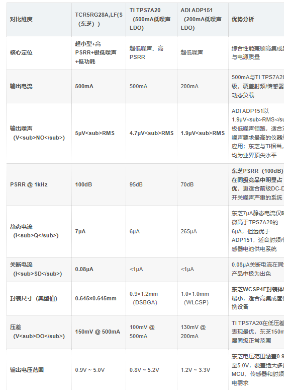 TCR5RG28A,LF(S优势
