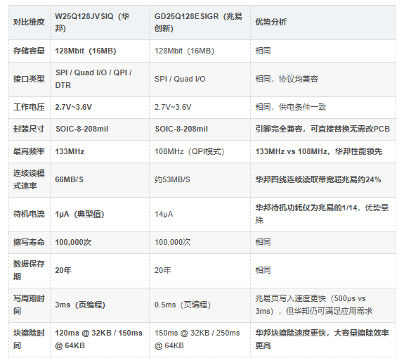W25Q128JVSIQ 对比