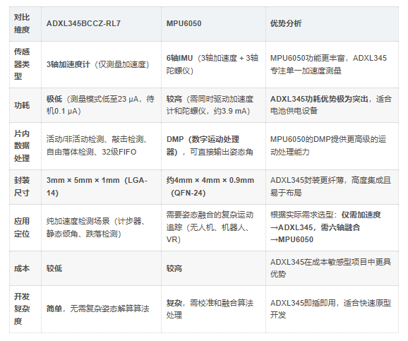 ADXL345BCCZ-RL7优势