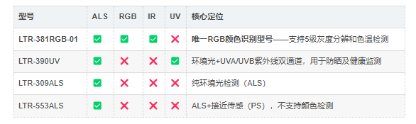 LTR-381RGB-01优势