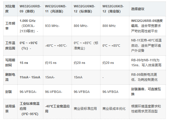 W632GU6RB-09优势