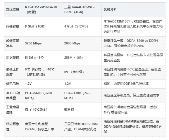 NT5AD512M16C4-JR优势