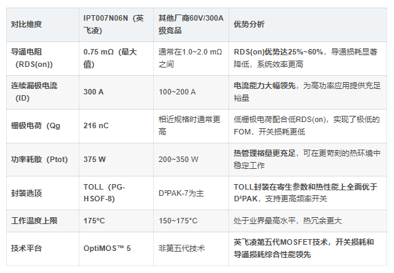 IPT007N06N优势