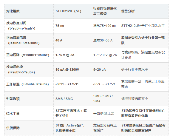 STTH212U优势
