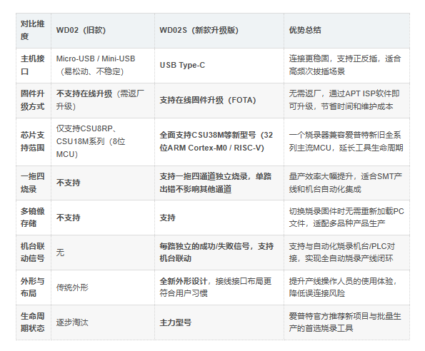 APT WD02 S优势