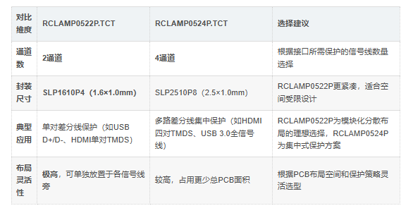 RCLAMP0522P.TCT优势 RCLAMP0522P.TCT优势