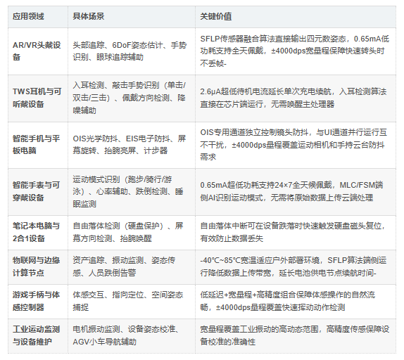 LSM6DSVDTR应用 LSM6DSVDTR应用