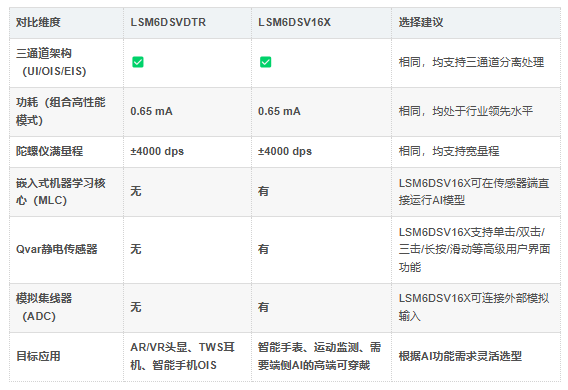 LSM6DSVDTR优势 LSM6DSVDTR优势