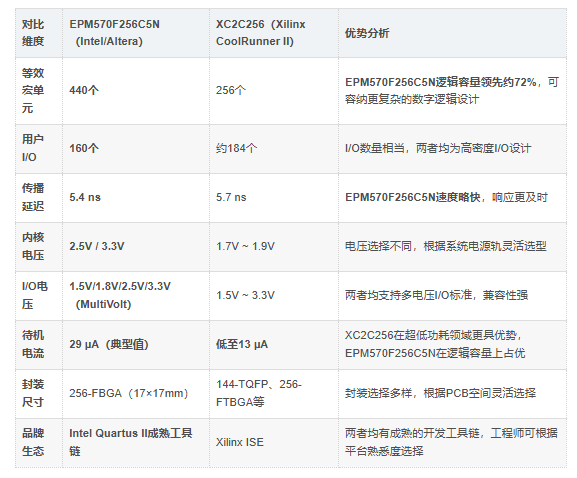 EPM570F256C5N优势