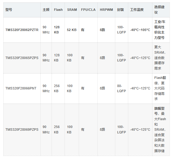 TMS320F28062PZTR优势 TMS320F28062PZTR优势