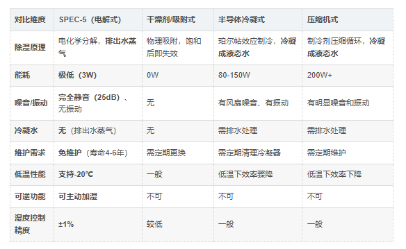 SPEC-5除湿器优势对比