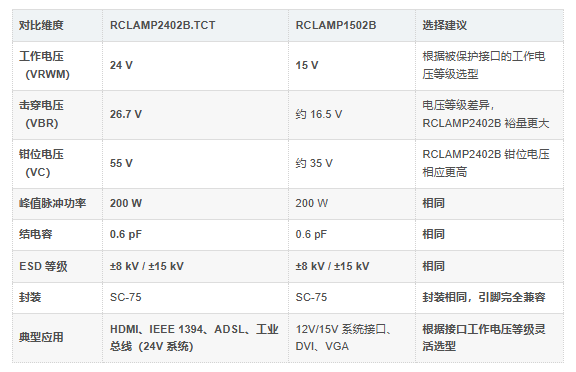RCLAMP2402B.TCT优势 RCLAMP2402B.TCT优势