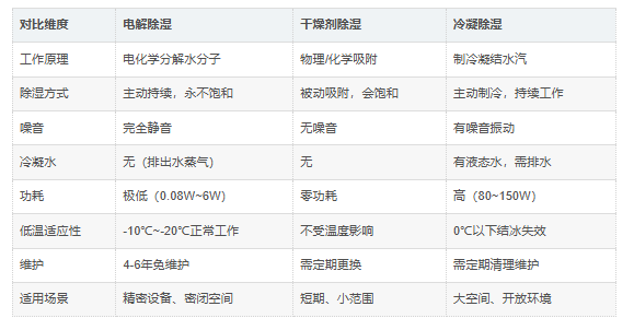 除湿器器其他技术对比 除湿器器其他技术对比