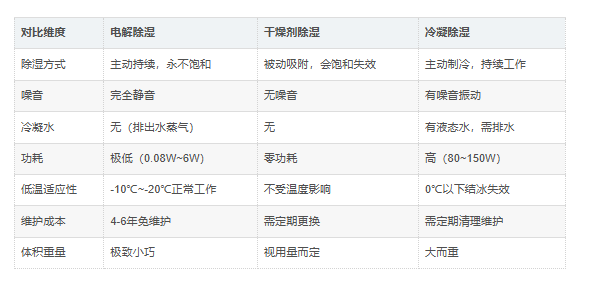 除湿器传统方案对比 除湿器传统方案对比