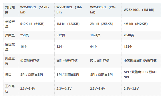 W25X40CLSNIG对比 W25X40CLSNIG对比