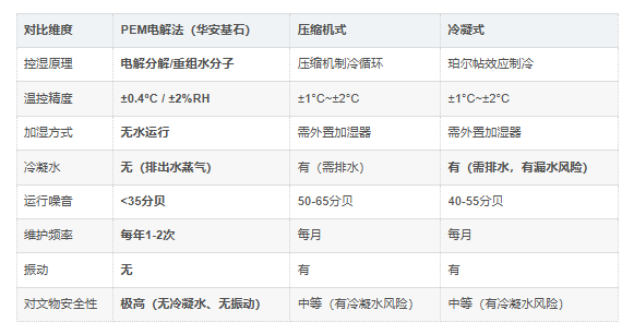 恒温恒湿机对比 恒温恒湿机对比