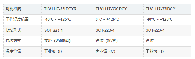 TLV1117-33IDCYR对比