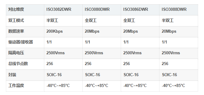 ISO3082DWR对比