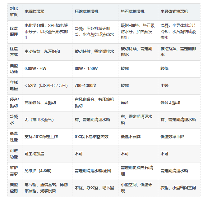 电解除湿器与传统抽湿器 电解除湿器与传统抽湿器