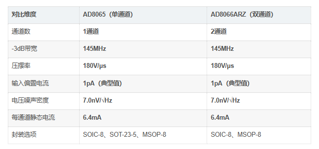 AD8066ARZ对比 AD8066ARZ对比