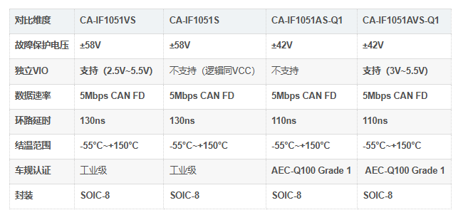 CA-IF1051VS对比 CA-IF1051VS对比