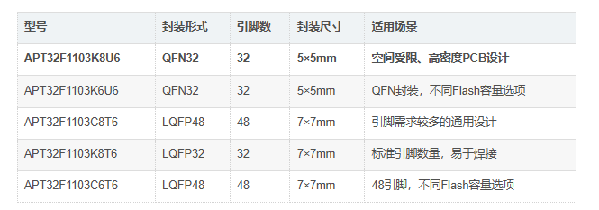 APT32F1103K8U6对比 APT32F1103K8U6对比