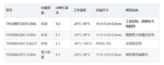 THGBMTG5D1LBAIL对比 THGBMTG5D1LBAIL对比