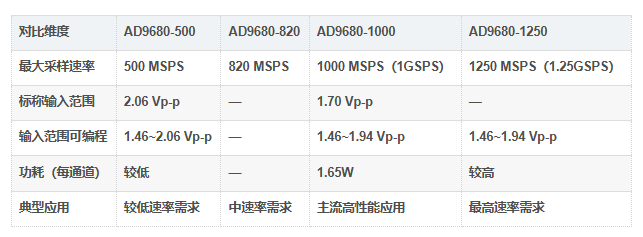 AD9680BCPZ-1000型号对比 AD9680BCPZ-1000型号对比