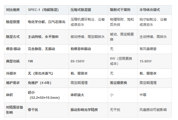 SPEC-1除湿方式对比 SPEC-1除湿方式对比