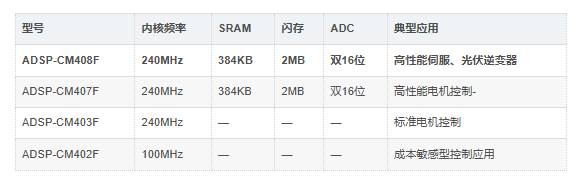ADSP-CM408CSWZ-BF型号对比 ADSP-CM408CSWZ-BF型号对比