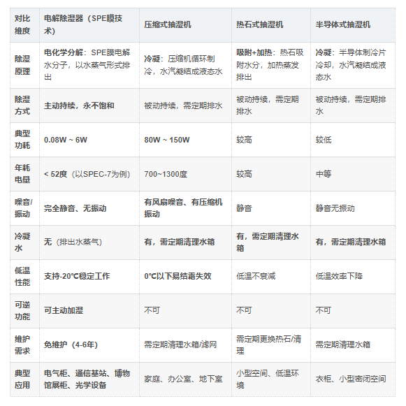电解除湿器与抽湿器对比 电解除湿器与抽湿器对比