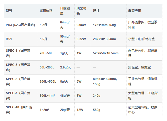 电解除湿器选型指南 电解除湿器选型指南
