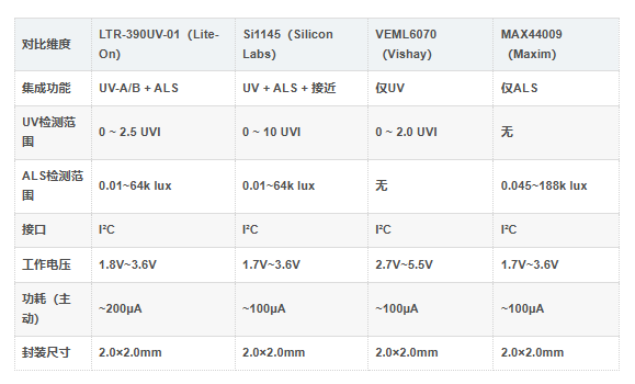 LTR-390UV-01型号对比
